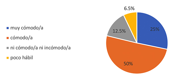 Profesores: precepcin subjetiva de su habilidad tecnolgica.