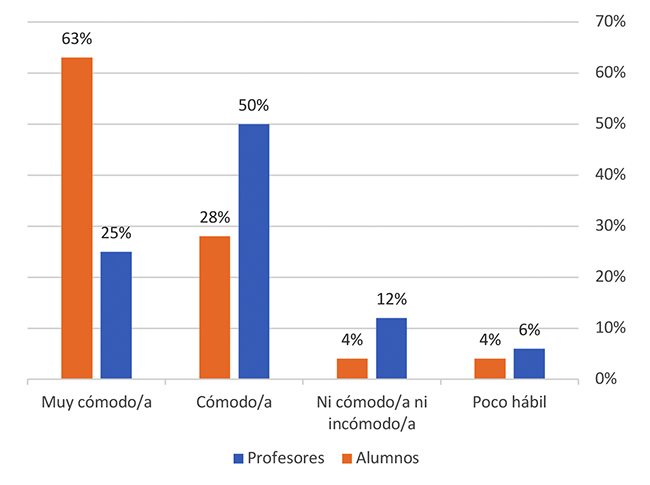 Comparacin de la habilidad tecnolgica: profesores y alumnos.