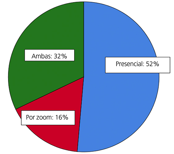Modalidad de estudio preferida por alumnos.