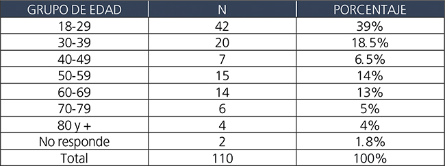Estudiantes de ELE por grupo de edad.