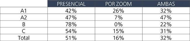 Modalidad de estudio preferida segn nivel de espaol.[9]