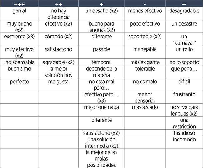 Estudiantes valoracin del aprendizaje de espaol por zoom.