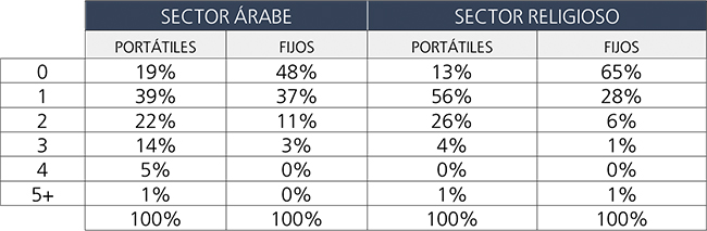 Nmero de ordenadores por hogar (sector rabe y religioso).