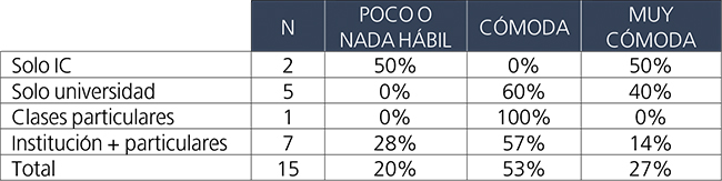 Profesores percepcin de su habilidad tecnolgica[7] segn lugar de trabajo