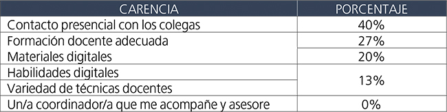Profesores: principal carencia de la enseanza por zoom.