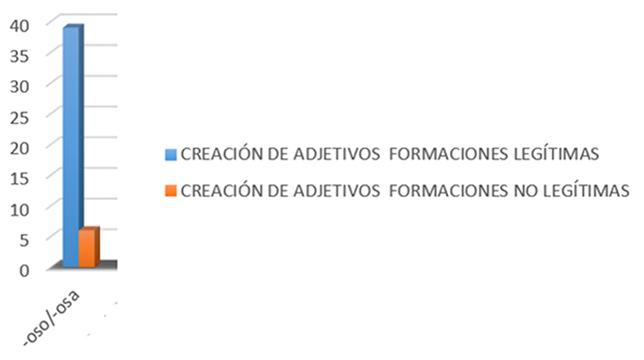 Muestra de las formaciones leg�timas y no legitimas en las creaciones de adjetivos distribuidas por distintos sufijos en el nivel A1.