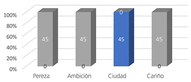Porcentaje de aciertos en las bases que admit�an la formaci�n de adjetivos con los sufijos propuestos.
