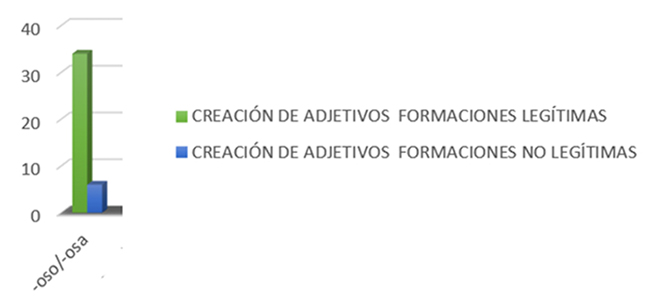 Muestra del n�mero de palabras derivadas, tanto de forma leg�tima como no legitimadas, al hacer una mala elecci�n de los sufijos formadores.