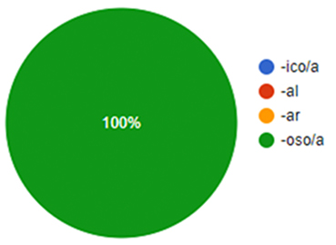 Muestra del porcentaje en la elecci�n del sufijo adecuado de la serie.