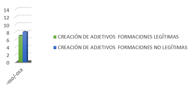 Muestra del n�mero de palabras derivadas, tanto de forma leg�tima como no legitimadas, al hacer una mala elecci�n de los sufijos formadores en la creaci�n de adjetivos para el nivel B1.