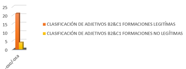 Muestra de las formaciones leg�timas y no legitimas en la clasificaci�n de adjetivos distribuidas por distintos sufijos en los niveles B2 & C1.