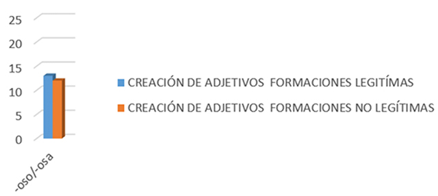 Muestra del n�mero de palabras derivadas, tanto de forma leg�tima como no legitimadas, al hacer una buena o mala elecci�n de los sufijos formadores en los niveles B2 & C1.
