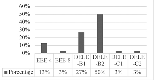 Distribuci�n de los niveles de espa�ol de los encuestados.