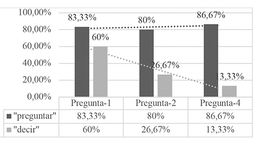 Comparaci�n de los porcentajes de preguntar y de decir que en las II propias.