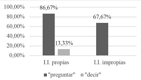 Uso de II propias y de II impropias en sus contextos correspondientes.