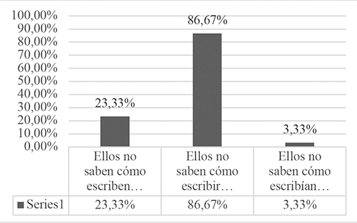 Porcentajes concretos de las respuestas de la pregunta 5.