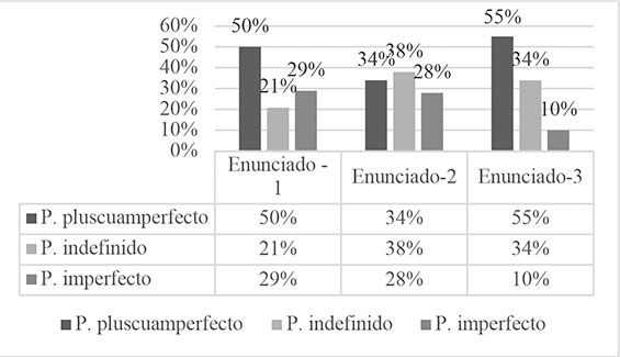 Distribuci�n de porcentajes de los tiempos verbales utilizados para el verbo subordinado en los enunciados 1, 2 y 3.