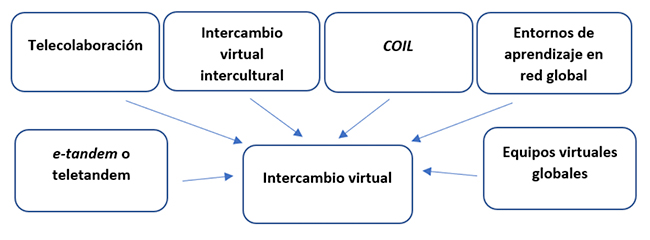 Resumen de la terminologa para intercambios virtuales.