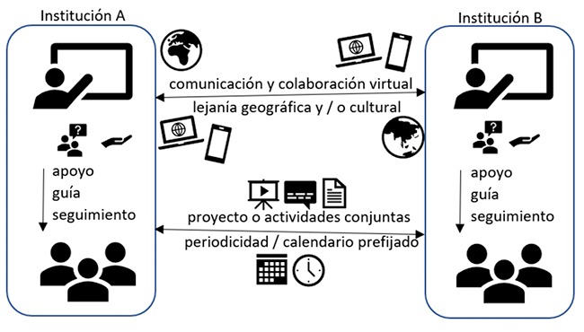 Definicin y elementos en un intercambio virtual.