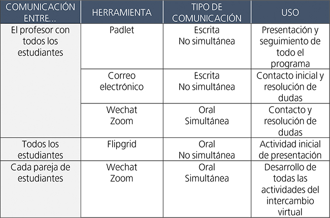 Herramientas de comunicacin en el intercambio virtual.