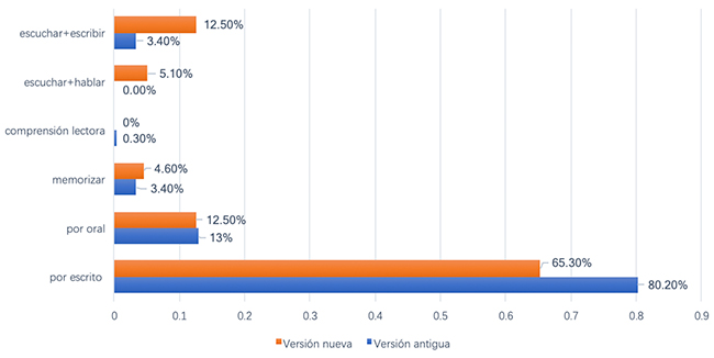 La distribuci�n de los ejercicios de los dos manuales.