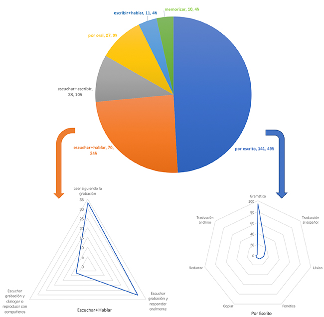 Distribuci�n de los ejercicios del manual de la versi�n nueva.