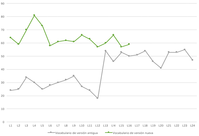 Comparaci�n de la cantidad de vocabulario de los manuales.