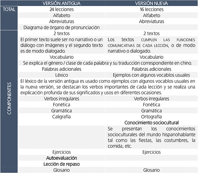 La comparaci�n de la organizaci�n curricular de los manuales.