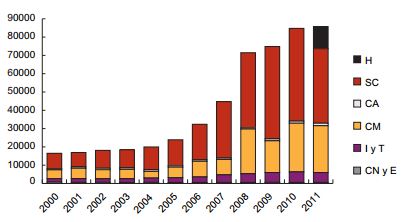 &ldquo;Titulados de grado&rdquo; en Cuba por ramas de la ciencia (2000-2011)