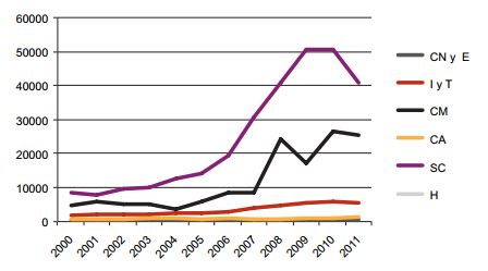 Evoluci&oacute;n del n&uacute;mero de &ldquo;Titulados de grado&rdquo; de la educaci&oacute;n superior cubana
por ramas de la ciencia (2000-2011)