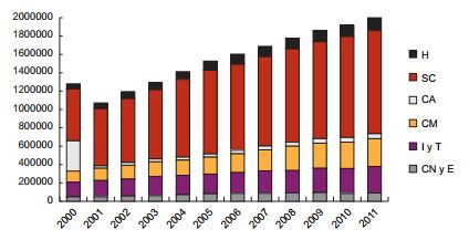Titulados de grado en ALC por ramas de la ciencia (2000-2011)