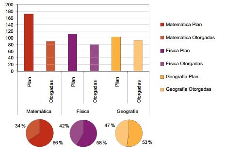 Otorgamiento de las carreras de matem&aacute;tica, f&iacute;sica y geograf&iacute;a