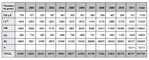 &ldquo;Titulados de grado&rdquo; en Cuba por ramas de la ciencia (2000-2011)