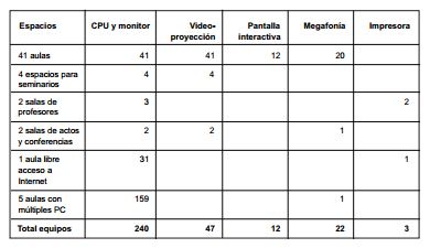Equipos a disposici&oacute;n del alumnado a nivel de facultad