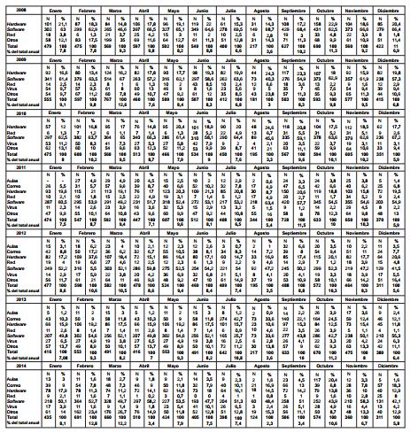 Evoluci&oacute;n de incidencias a nivel Universidad de Oviedo