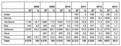 Evoluci&oacute;n de las incidencias inform&aacute;ticas abordadas por la Universidad de
Oviedo