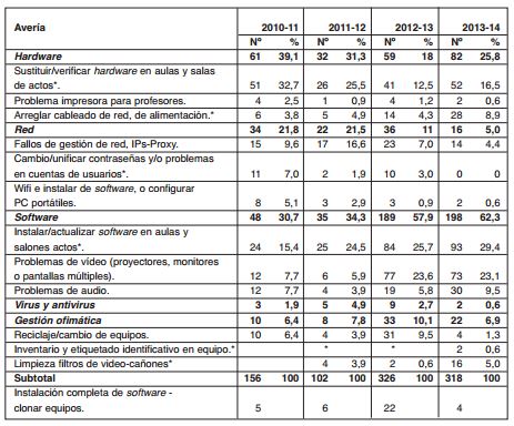 Tipolog&iacute;a de aver&iacute;as detectadas a nivel de Facultad de Formaci&oacute;n del
Profesorado
