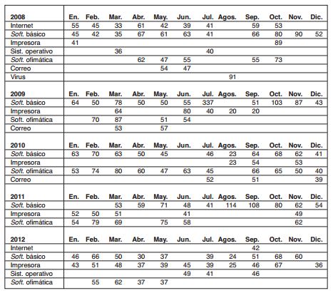 Ejemplificaci&oacute;n de tipolog&iacute;a y n&uacute;mero de incidencias mensuales en un
periodo, destacadas en la Universidad de Oviedo