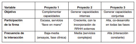 Diferencias en los rasgos cooperativos de los proyectos analizados