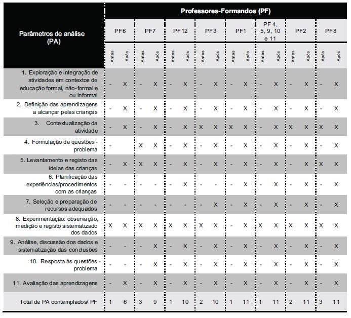 PIEC: antes e após a
formação