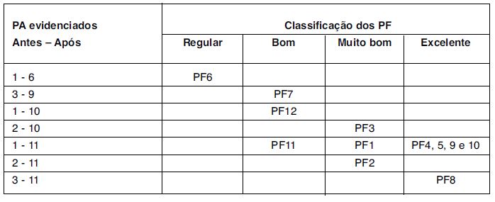 Classificação final dos PF 

 