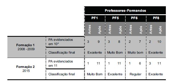 Classificação dos PF na Formação 1 e 2 

 