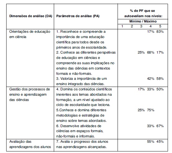 Autoavaliação dos PF após
a formação