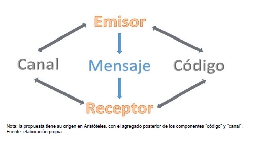 Modelo de la comunicación animal