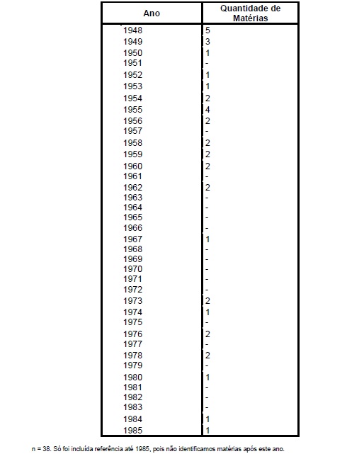 Quantidade de matérias publicadas por ano