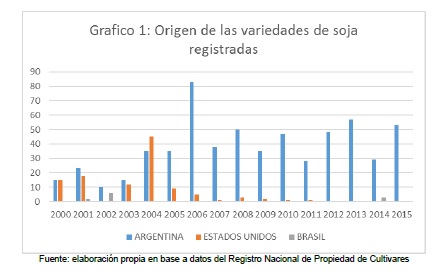 Origen de as variedades de soja registradas