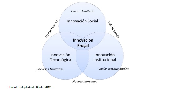 Innovaci&oacute;n frugal, sustentabilidad e inclusi&oacute;n social