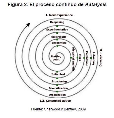 El proceso continuo de Katalysis