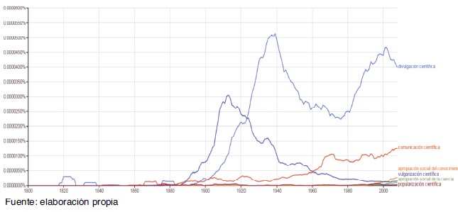 Comparación de la ocurrencia de los términos en el período
1800-2008