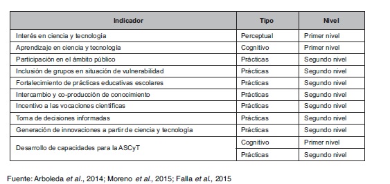 Batería de indicadores de ASCyT